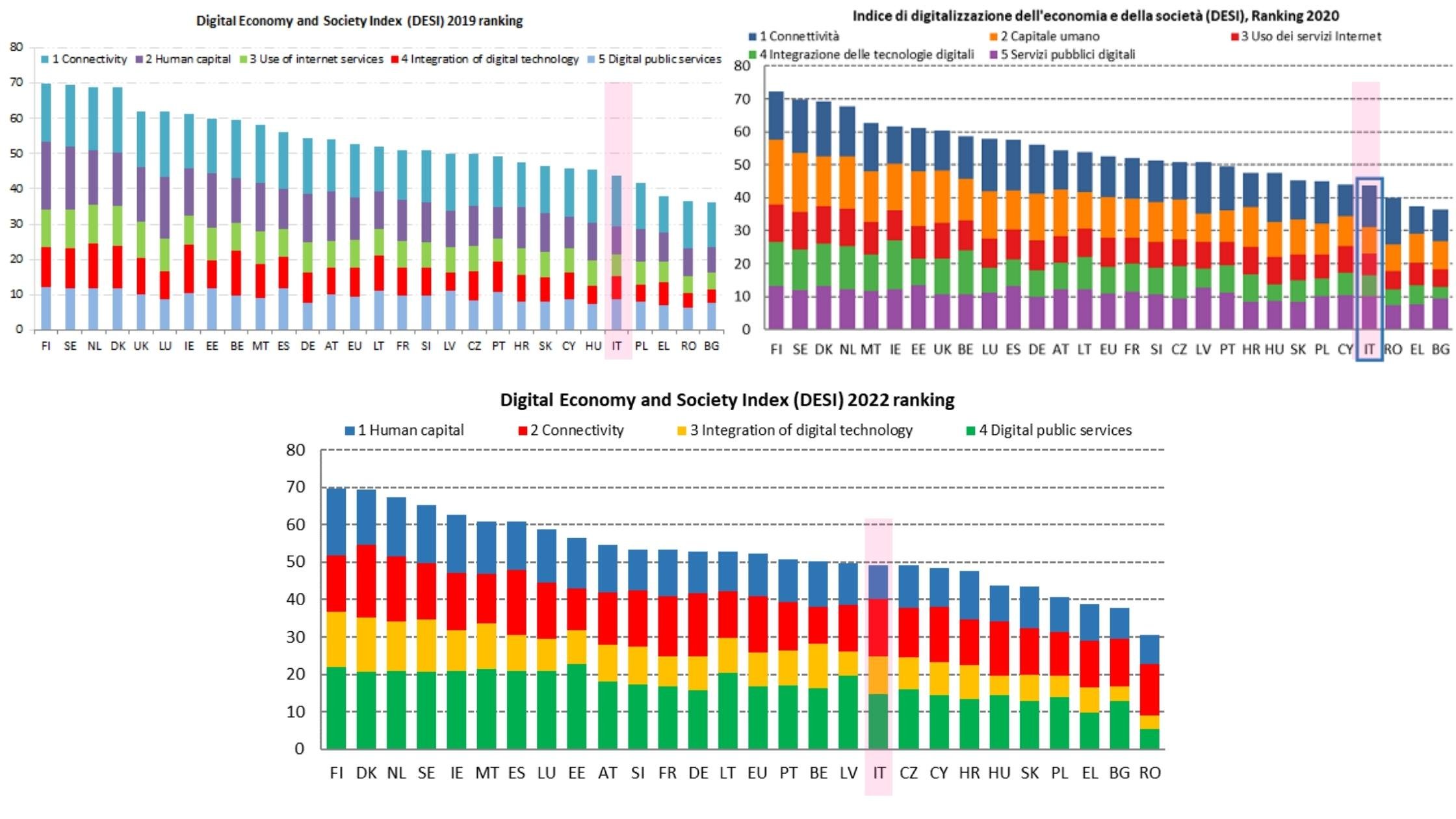 DESI 2022 - Sportello Digitale - Desi Italia dal 2019 ad oggi