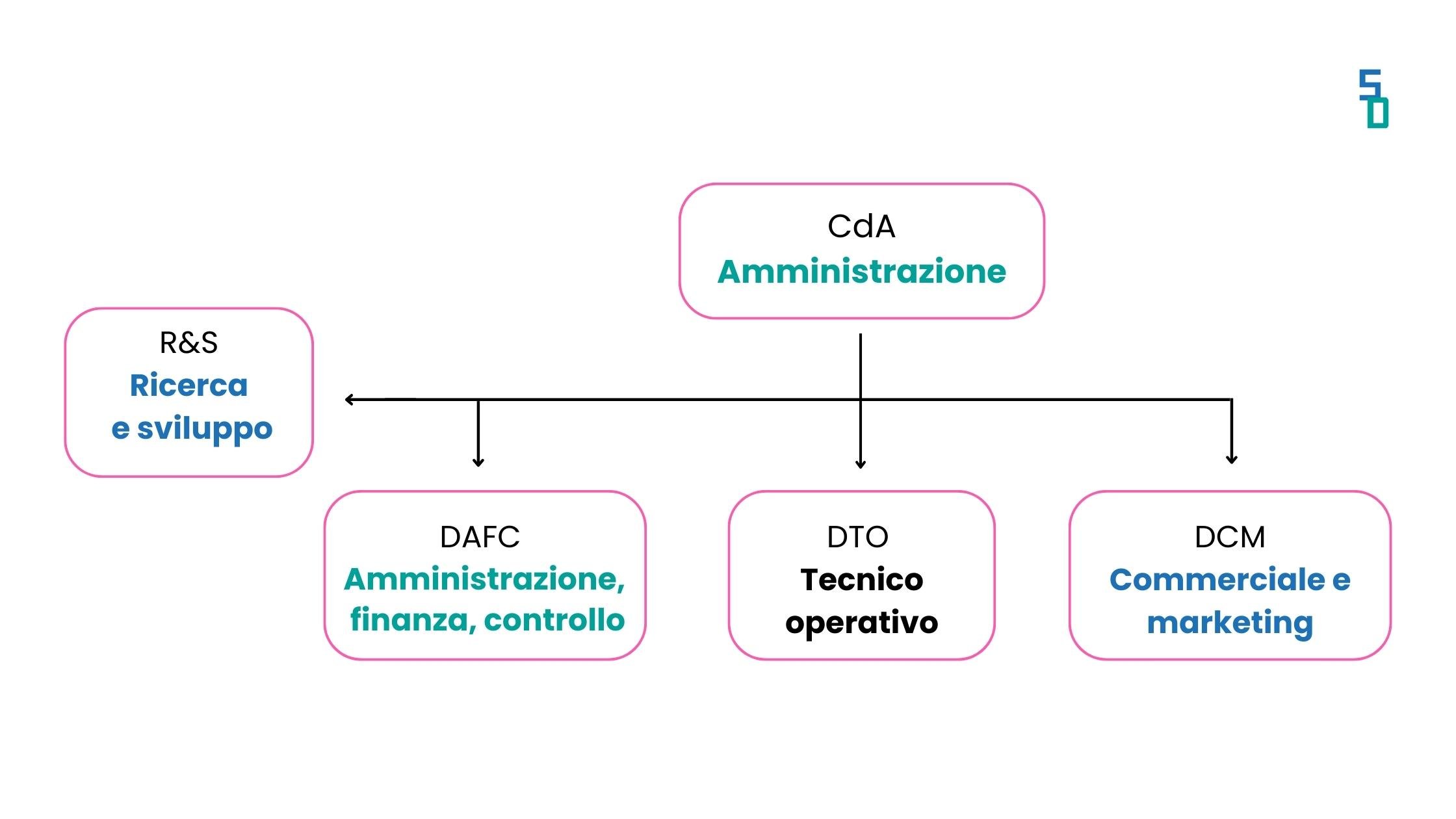 Organigramma aziendale - Sportello Digitale - Organigramma aziendale semplice